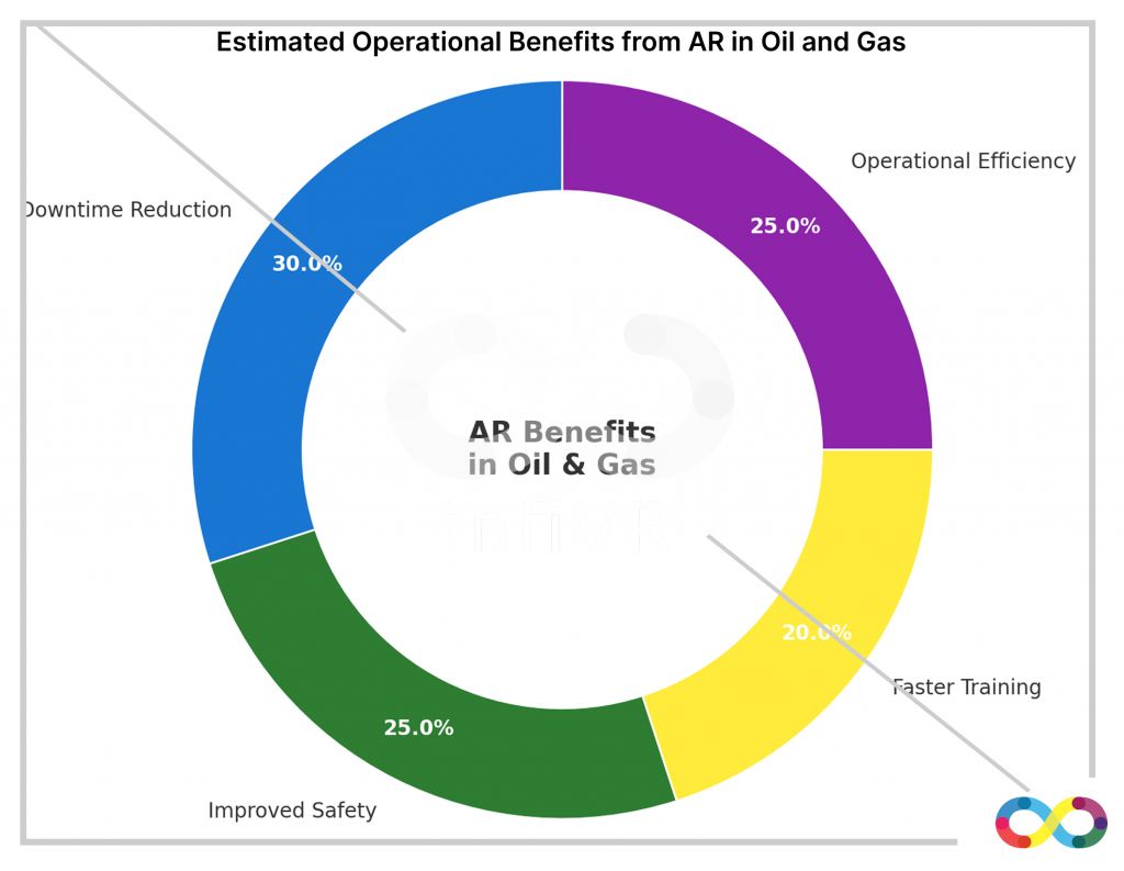 Benefits of AR & AI in Oil & Gas